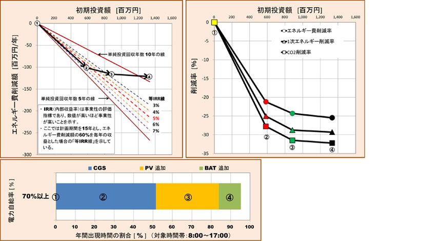 大林組、スマートシティエネルギーシステムの設計支援ツール「エコナビ®（シティ版）」を開発