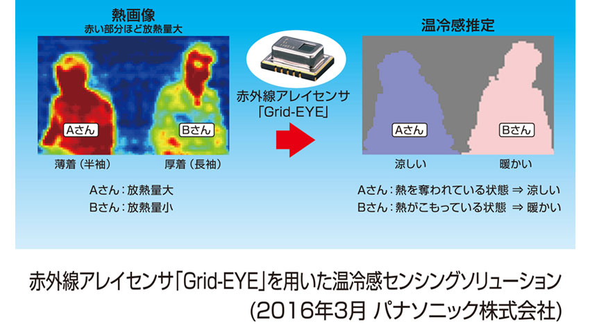 パナソニック、赤外線アレイセンサ「Grid-EYE（グリッドアイ）」を用いた温冷感センシングソリューションの提供を開始