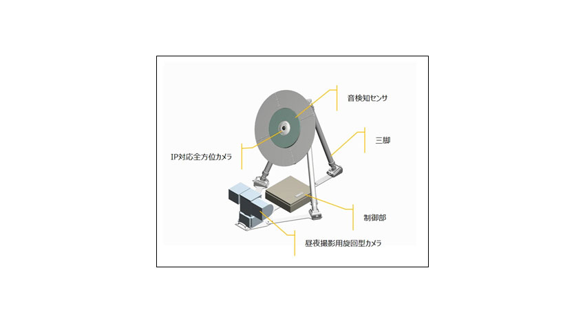 パナソニック システムネットワークス、約300m先から飛来するドローンを飛来音で確認する「ドローン検知システム」を開発