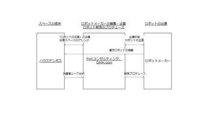 PwCコンサルティング、ハウステンボスとDMM.com、スマートロボットの実証実験を開始