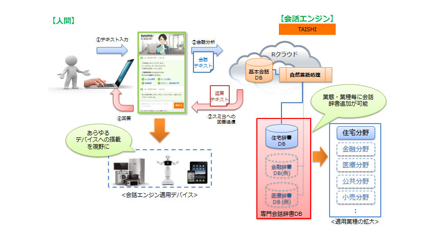 リクルート住まいカンパニーとリクルートテクノロジーズ、独自開発の会話エンジン「TAISHI」を業務活用し、スーモカウンターWebサイトにAiアドバイザー「スミヨ」設置