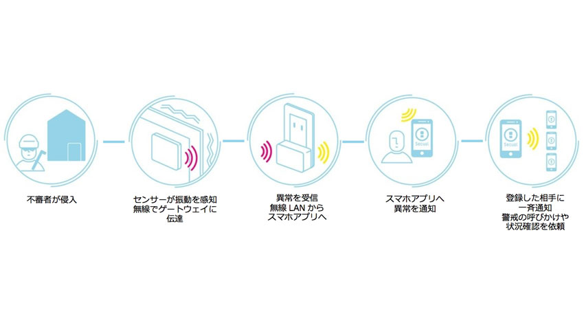 スマートドアホン「TATERU kit」を提供するインベスターズクラウドと、窓に貼るだけのホームセキュリティ「Secual(セキュアル)」を提供するSecual、戦略的資本提携