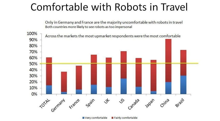 トラベルズー、2020年までに旅行業界でのロボット活躍に旅行者の期待大