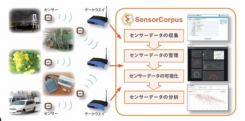 現場の声がつくる、生産現場のIoTプラットフォーム　SensorCorpus　インフォコーパス 鈴木氏、佐治氏 インタビュー