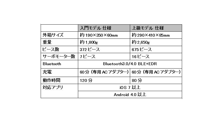 DMM.com、UBTECHのIoTトイ「Jimu Robot」の販売を開始