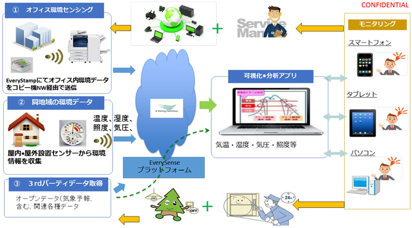 エブリセンス等7社共同で、EverySense IoT プラットフォームを利用したオフィス内環境モニタリング実証実験を開始