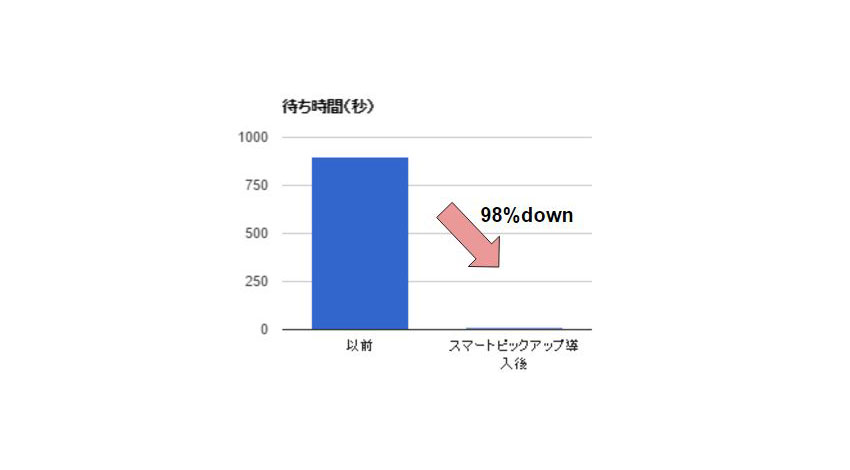 エスキュービズム・テクノロジー、IoTで受け取り時間をゼロに。「スマートピックアップ」