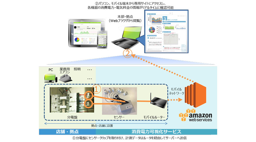 TIS、IoT技術を活用した「消費電力可視化サービス」を開始