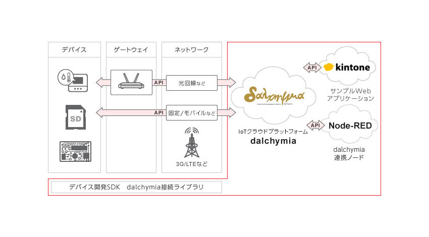 ユビキタス、IoTサービスの早期実現を可能にする「IoT開発キット」を提供開始