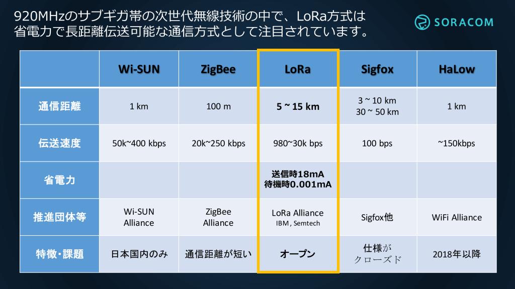 ソラコム　LPWA事業に参入