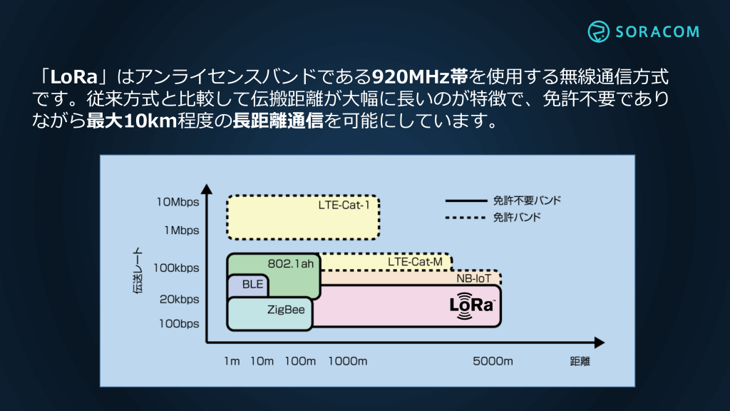 ソラコム　LPWA事業に参入