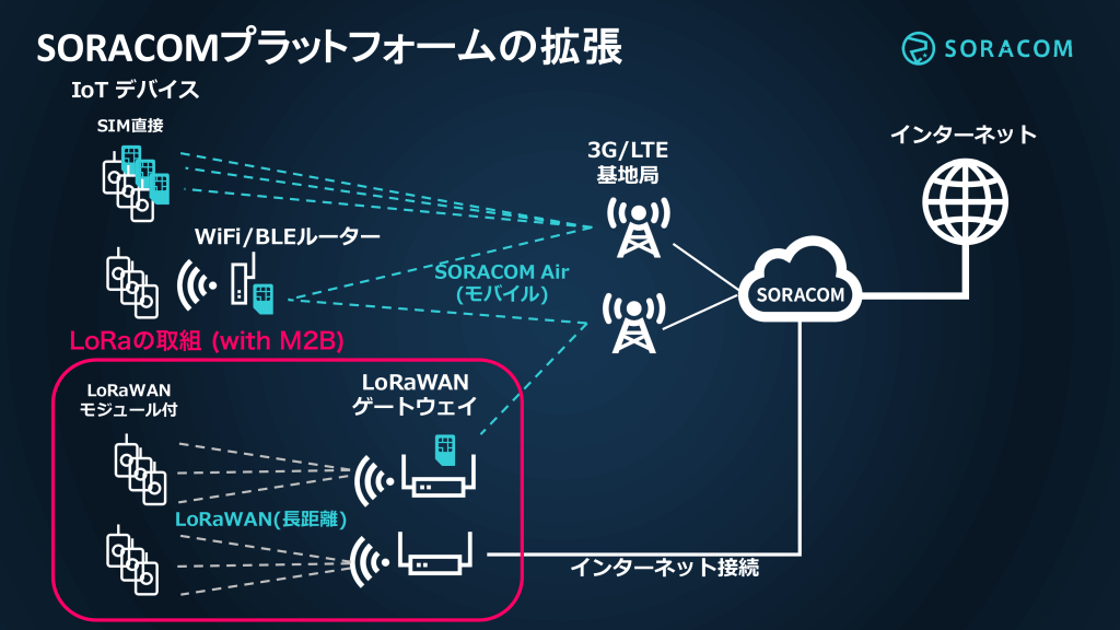 ソラコム　LPWA事業に参入