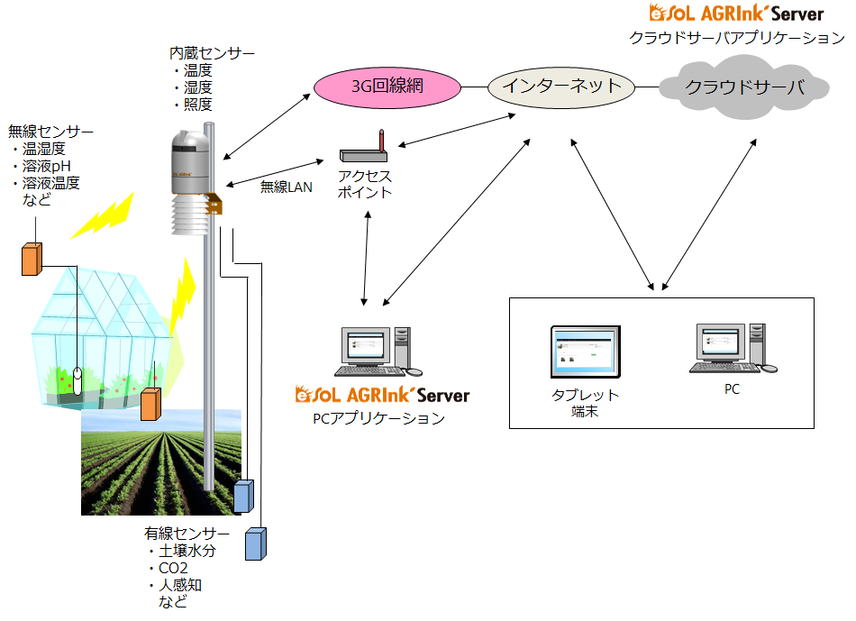 IoT/M2M展 esol