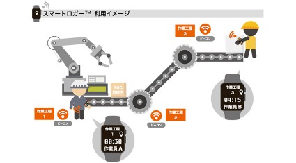 CEC、作業者の動態分析システム「スマートロガー™」をAGC旭硝子と共同開発