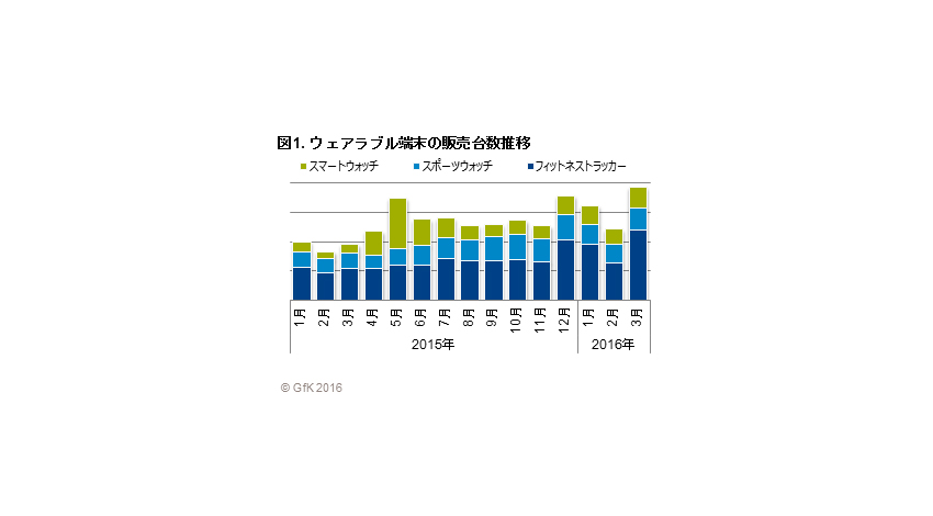 GfKジャパン、ウェアラブル端末の販売動向および購入意向調査