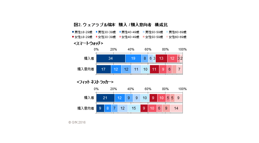 GfKジャパン、ウェアラブル端末の販売動向および購入意向調査