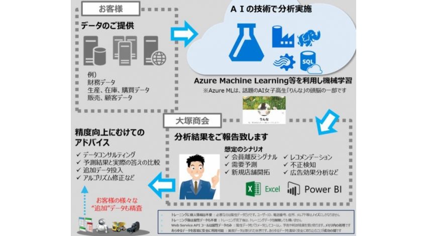 大塚商会、機械学習を利用した無料のデータ分析サービスを提供開始