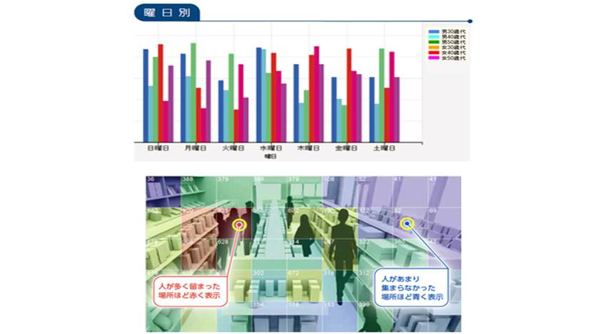 オムロン、ネットワークカメラセンサーで手軽に顧客分析