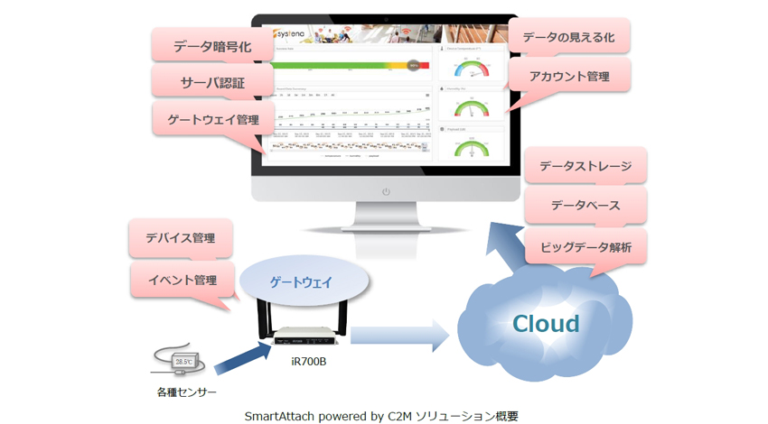 システナとプラズマ、米国内で多くの企業が採用しているIoTプラットフォーム「C2M」を日本で展開