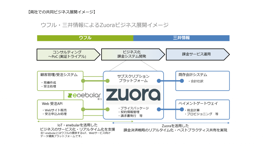 Zuora 三井情報 ウフル