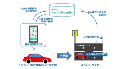 都心の駐車場不足を解消する「docomoスマートパーキングシステム」を開発_全体