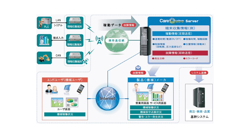 クオリカ、保守・保全業務につながるIoTソリューション「CareQube＋」をリリース