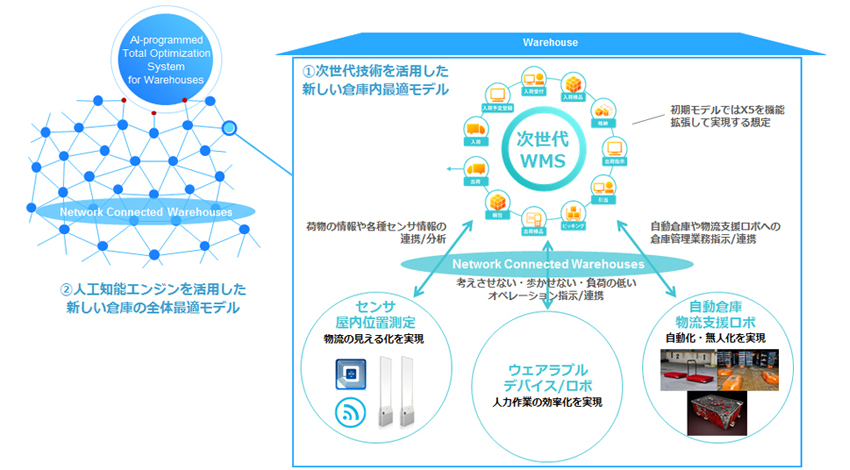 フレームワークス、GROUNDと資本業務提携、次世代物流オペレーションを目指す