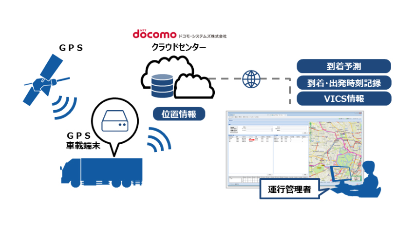 ドコモ・システムズ、物流企業向けクラウド型輸配送進捗管理サービスを提供開始