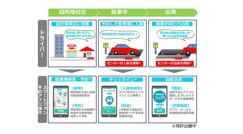 都心の駐車場不足を解消する「docomoスマートパーキングシステム」を開発_利用イメージ