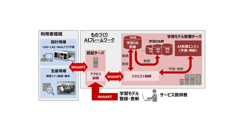 富士通、ものづくりに特化したAI活用基盤を開発し、コンサルティングサービスで提供