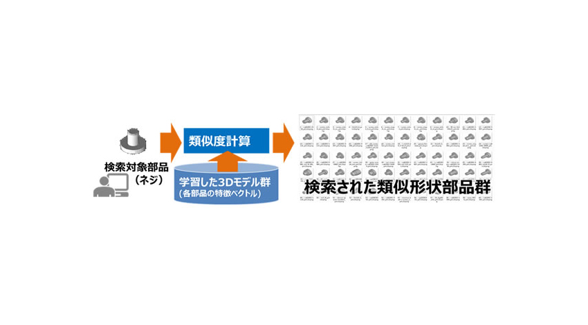 富士通、ものづくりに特化したAI活用基盤を開発し、コンサルティングサービスで提供