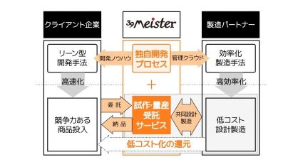 ハタプロ、IoTプロダクト事業化支援サービス「39Meister」を提供開始