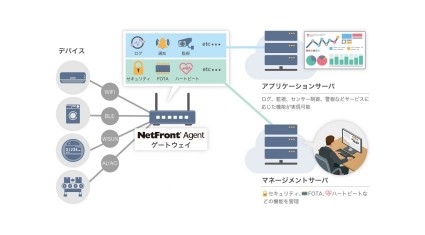 ACCESS、IoTゲートウェイにインテリジェント機能を付加するマネージドエッジコンピューティングエンジン「NetFront(R) Agent」を開発、提供開始