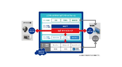 ニフティ、IoT化されたデバイスを管理する機能をクラウドで提供する 「ニフティクラウド IoTデバイスハブ」のトライアルα版を公開