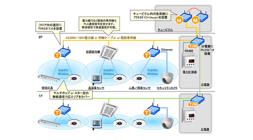 ユビキタスのIoT機器に適した組込みネットワークソリューション「Ubiquitous Network Framework」、メガチップスのHD-PLC（高速電力線通信）LSIに採用