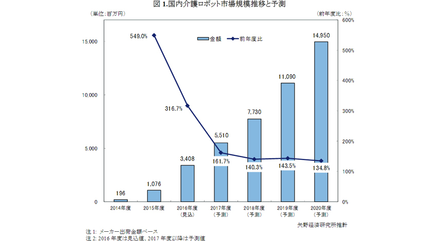 矢野経済研究所、2020年度の国内介護ロボット市場を149億5,000万円と予測