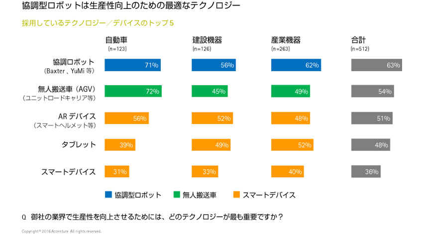 アクセンチュア、製造事業者の多くはAI関連技術への投資を強化する意向を持ちつつも、デジタル技術の活用準備が整っていないことが判明