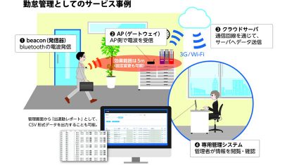 ベイシスイノベーション、Beaconを利用しオフィス業務に特化した新しい管理サービスをリリース