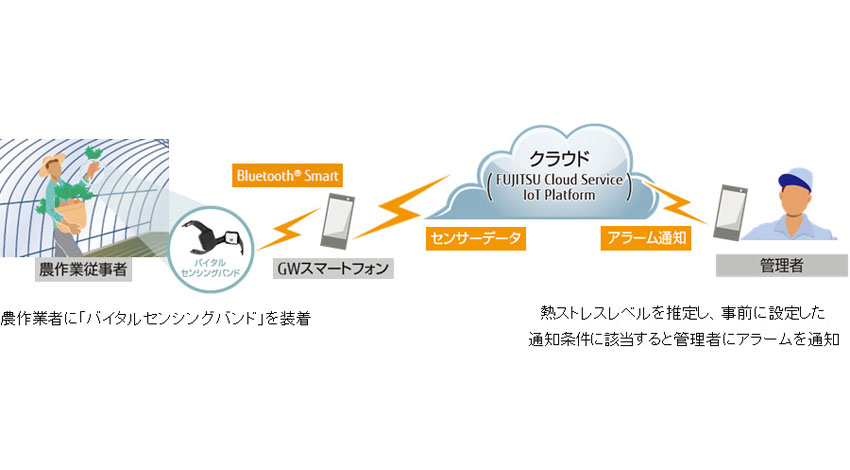 富士通、「ユビキタスウェア」を活用した農作業者の安全性向上を目指す実証実験をスマートアグリカルチャー磐田と開始