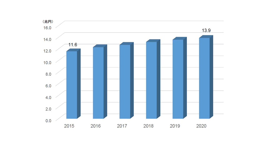 IDC、2020年には国内第3のプラットフォーム市場が約14兆円に成長と予測