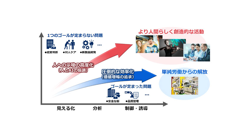 NEC、人工知能技術ブランド「NEC the WISE」を策定