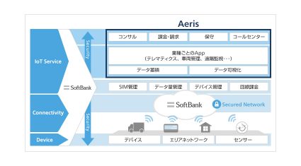 ソフトバンクとAeris、IoTやテレマティクスのサービスプラットフォームを提供する合弁会社を設立