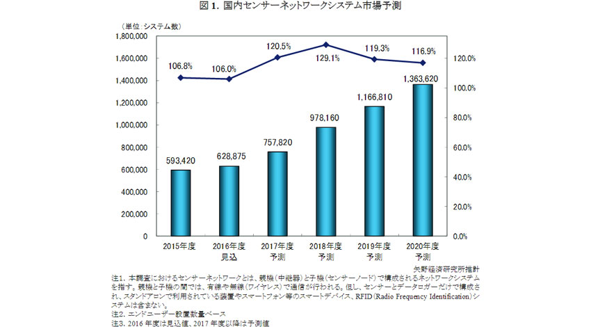 矢野経済研究所、IoTに牽引されたセンサーネットワークシステム設置数、2020年度には136.4万システムに拡大と予測