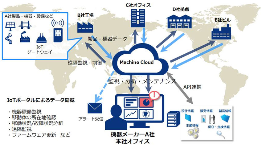 NTTコミュニケーションズ、製品の遠隔監視・保守・利用状況分析を実現できるIndustrial IoT向けサービス「Machine Cloud」を提供開始