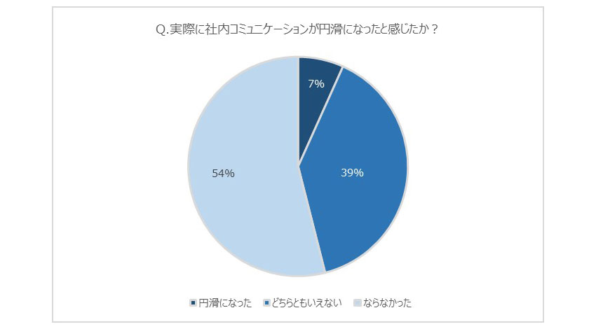 リクルートテクノロジーズ、独自開発のビーコンで実証実験、初対面を想定した活用方法だけでは社内コミュニケーション活性化には不十分