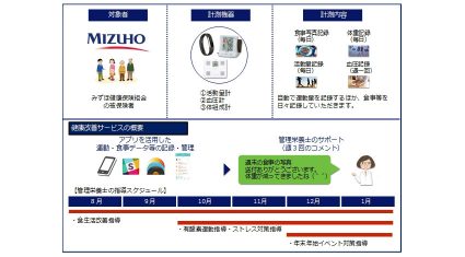 エス・エム・エスとみずほ情報総、みずほ銀行、ウェアラブル機器等を活用した管理栄養士伴走による健康改善プロジェクトを開始