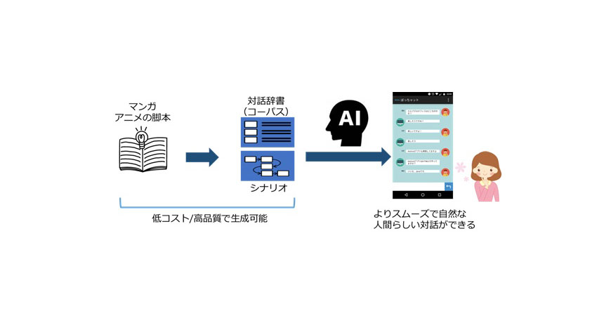 公立はこだて未来大学・TIS・エルブズ、マンガなどからの対話辞書・シナリオなどを抽出しAI対話システムに適用を目指す