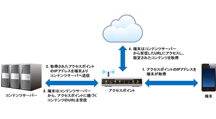 IoTデバイスを時空間で管理する概念 「Zone Management」にて、 新たな基本特許技術を権利化