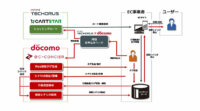 ドコモとNHN テコラスがEコマース分野で協業、人工知能を活用したWeb接客普及へ