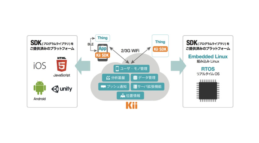 KiiのIoTクラウドプラットフォーム、「myThings」と連携